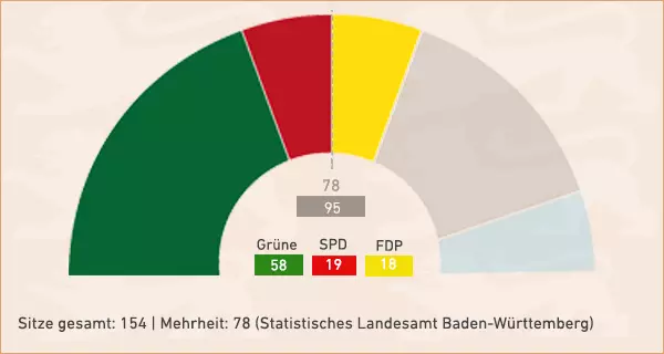 Mögliche Ampel-Koalition aus Grün-Rot-Gelb Mögliche Ampel-Koalition aus Grün-Rot-Gelb