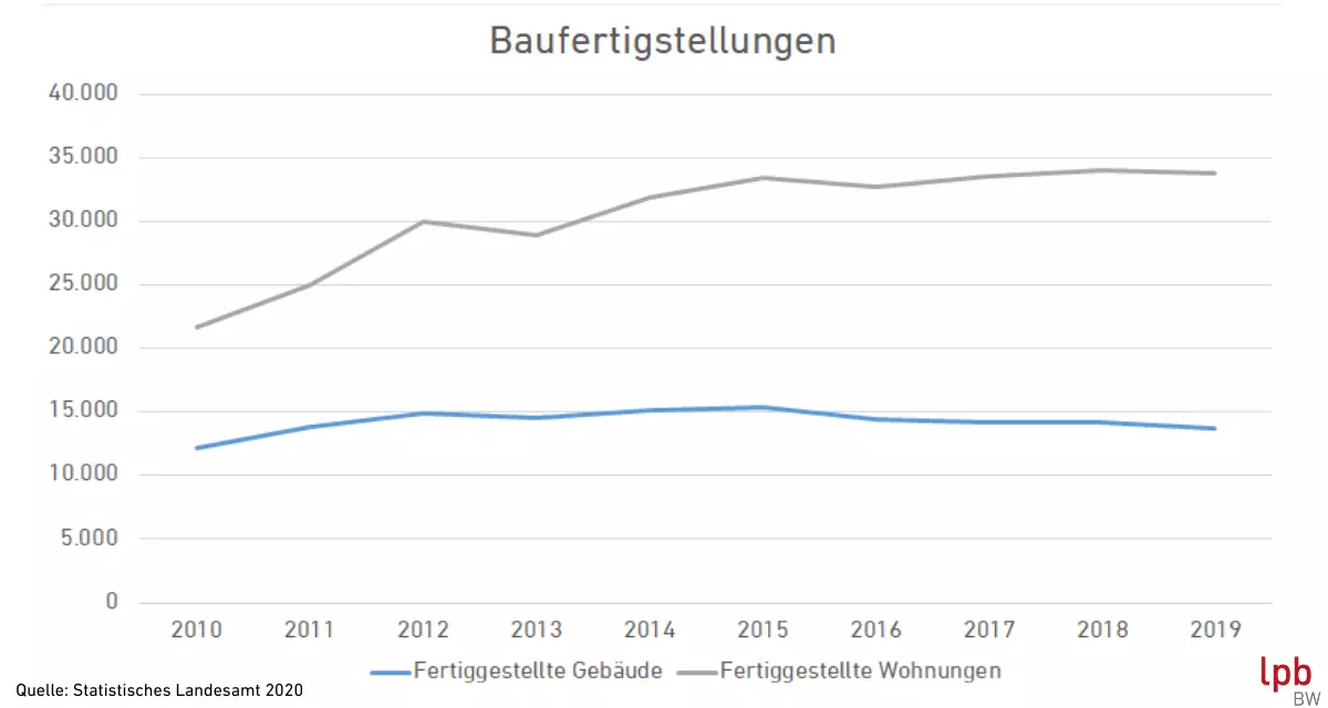 Baufertigstellungen seit 2010. Grafik: LpB BW.