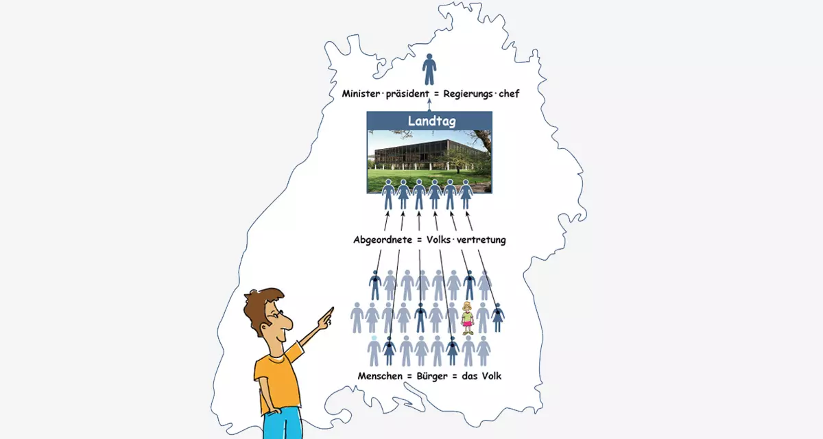 Der Landtag. Kartenumriss von Baden-Württemberg. Abbildung Figur: Minister-präsident = Regierungschef - Foto Landtag - Abbildung: Figuren: Abgeordnete = Volks-vertretung - Viele Figuren: Menschen = Bürger = das Volk. Grafik: Tamara Dubinin