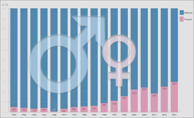 Frauenanteil im Landtag von Baden-Württemberg seit 1952. (Quelle: Statistisches Landesamtes Baden-Württemberg) 