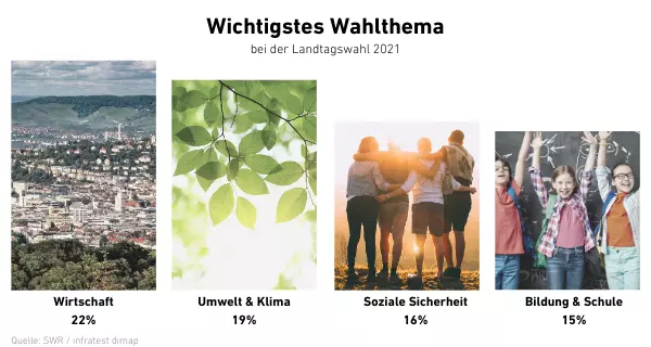 Welches Thema spielte für die Wahlentscheidung die wichtigste Rolle? Quelle: SWR / Infratest dimap, 16 Uhr. Grafik: LpB BW / Canva.