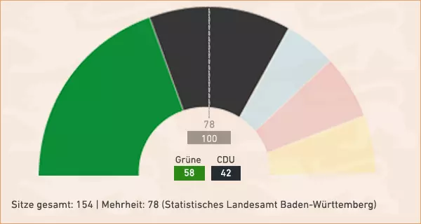 Mögliche Koalition aus Grün und Schwarz Mögliche Koalition aus Grün und Schwarz