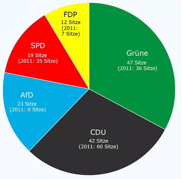 Sitzverteilung im 16. Landtag