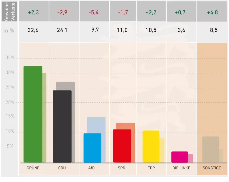 Ergebnis der Landtagswahl 2021. Grafik: LpB BW