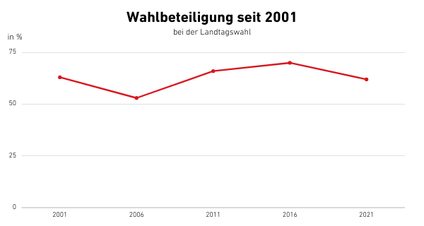 Wahlbeteiligung seit 2001 bei der Landtagswahl Baden-Württemberg
